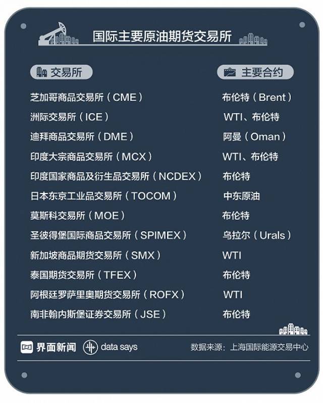 原油期货如何购买