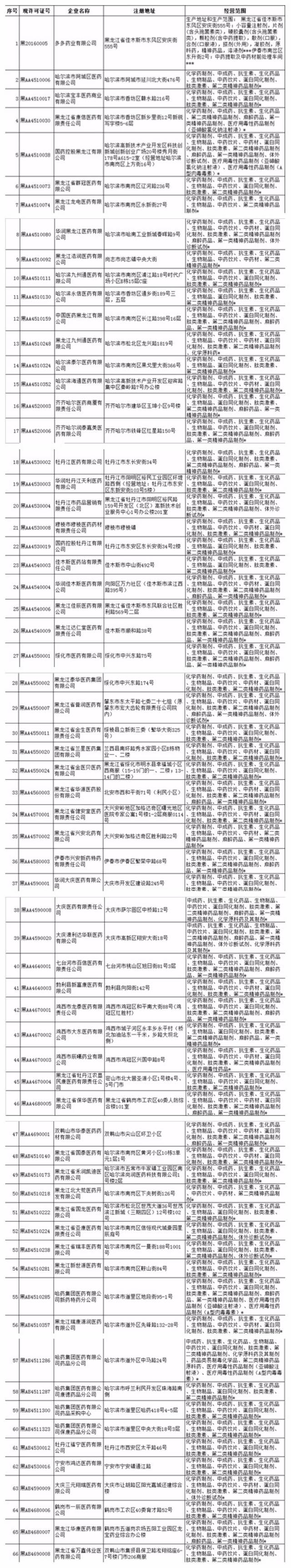 因不法分子骗购第二类精神药品,省药监局从66家企业开始清理整顿