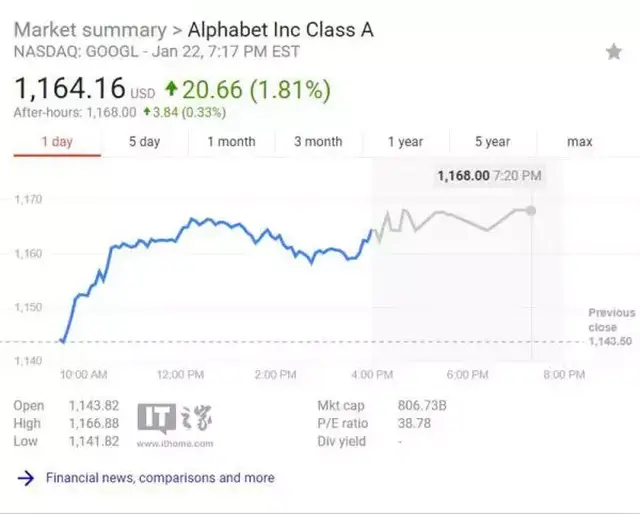 谷歌母公司alphabet(纳斯达克股票代码:googl)实时股价,还在上升.