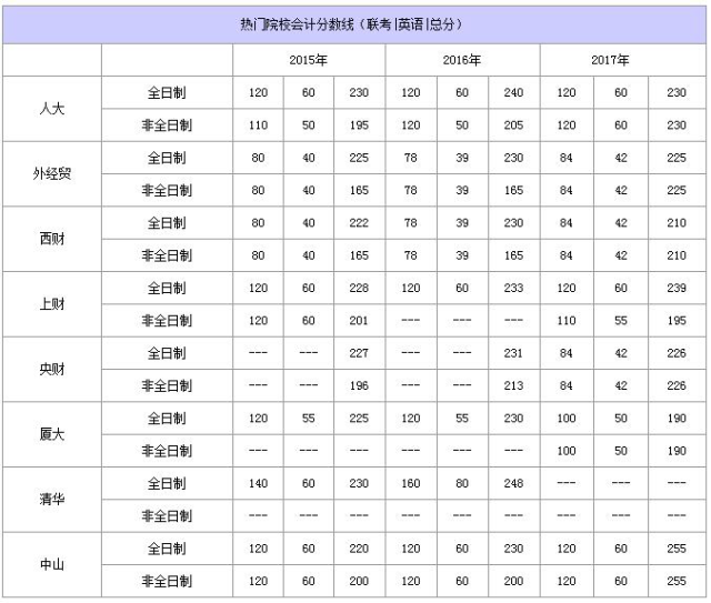 会计硕士分数线(八大热门院校)