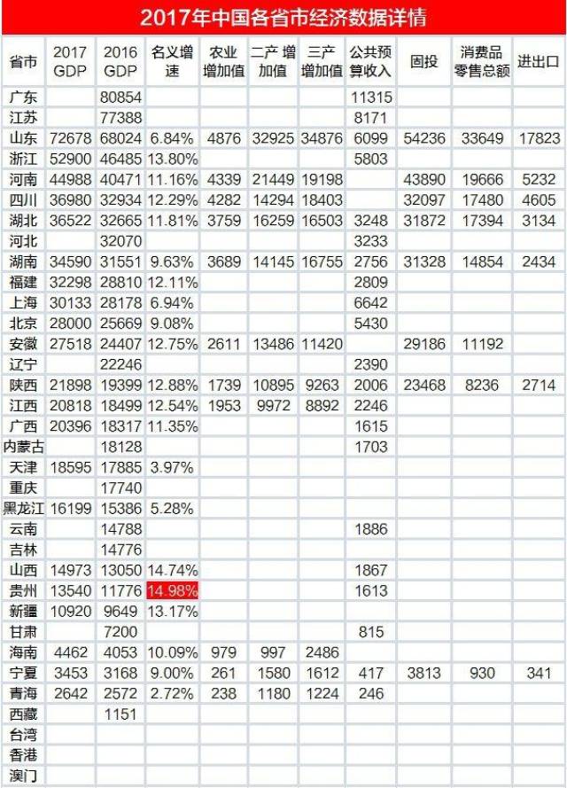 贵州gdp中新网