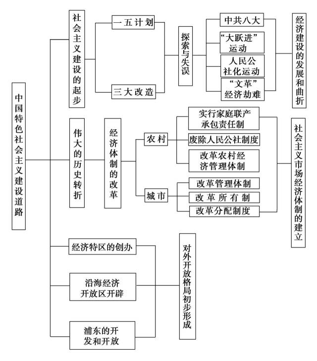 一线到底,高中历史超全时间轴高清版,知识点没串起来的还等什么,速收!