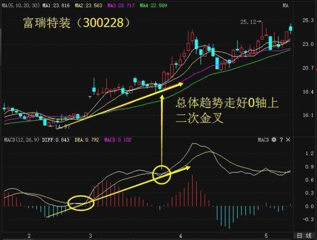 macd二次金叉战法,受益匪浅,轻松漫步股市