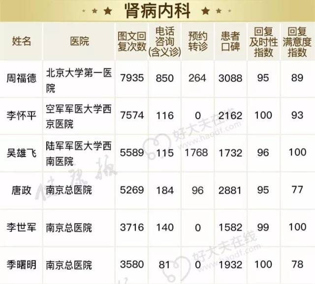好大夫排名_好大夫在线真假曝光