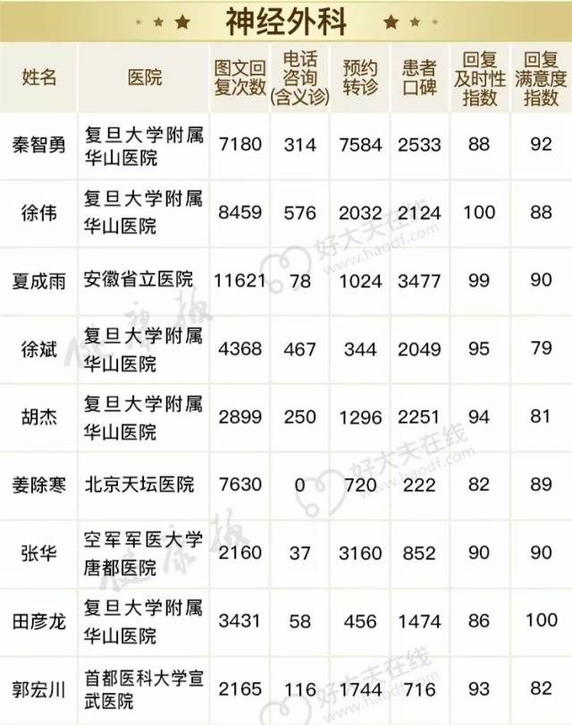 好大夫排名_好大夫在线真假曝光