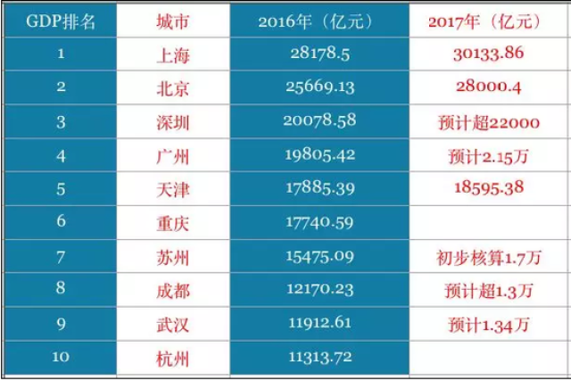 西安gdp前十_生活常识 生活小妙招 急救常识 文学常识 健康小常识 乐单机游戏网(2)