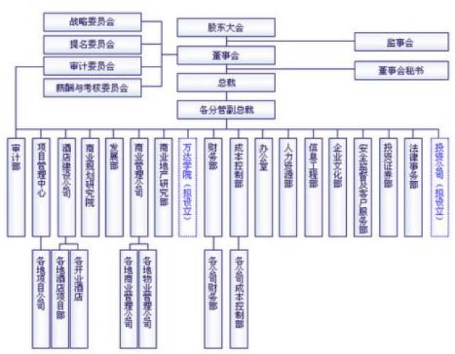 万科,华润,万达,等12家房地产公司组织架构图