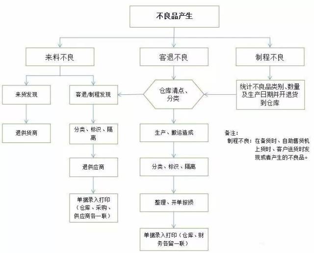 【资料】工厂车间不良品处理流程