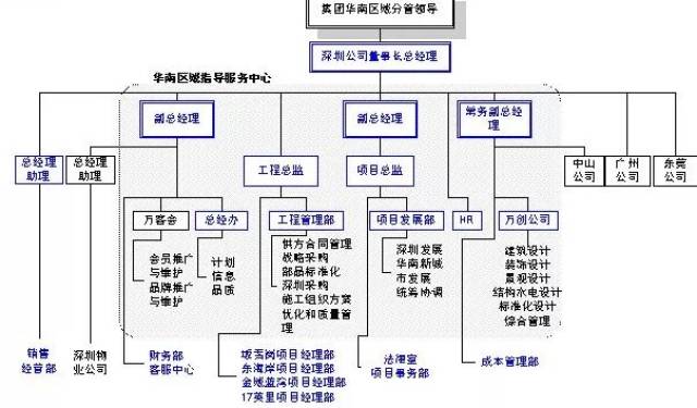 万科,华润,万达,等12家房地产公司组织架构图