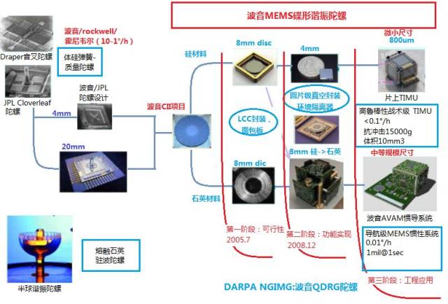 也是目前最热门的平面工艺mems陀螺结构之一