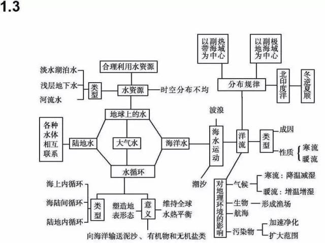 高中地理思维导图