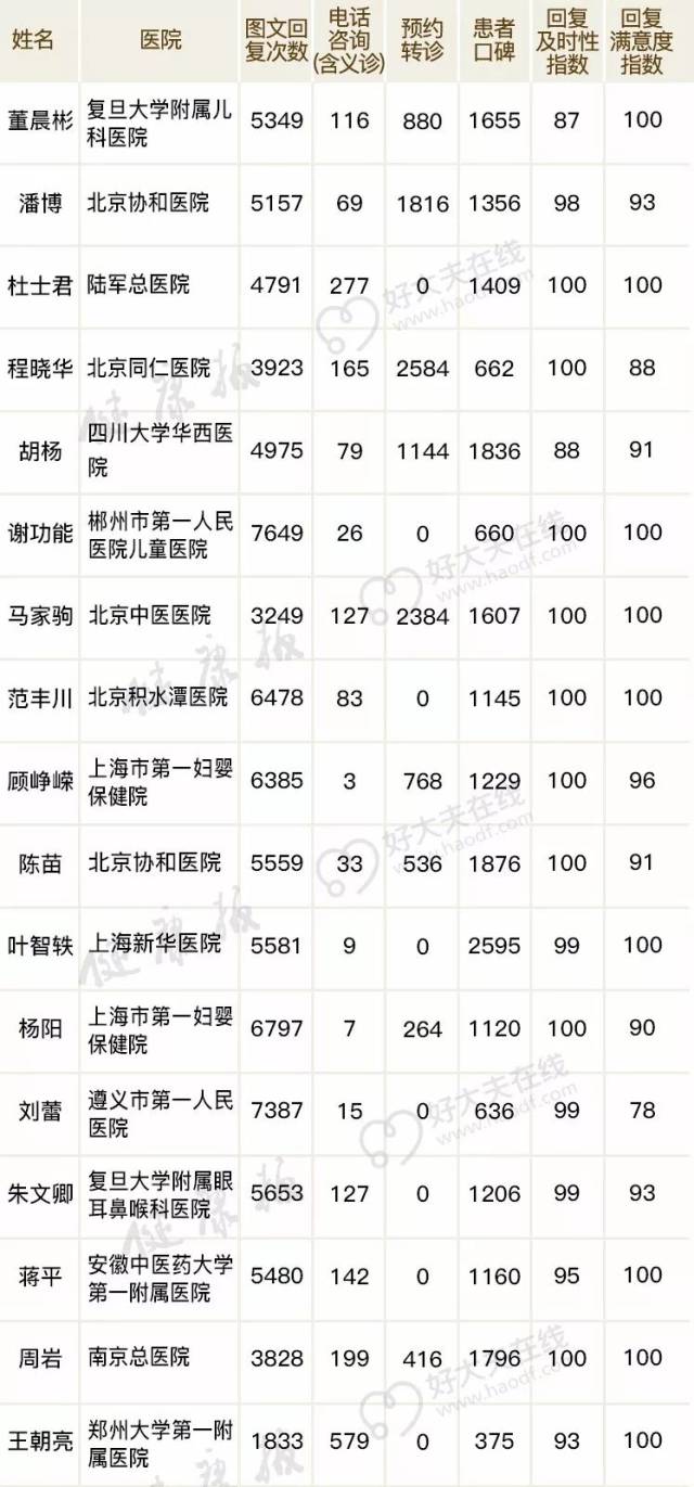 好大夫排名_好大夫在线真假曝光