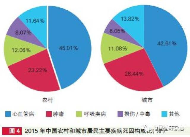 我国心血管病现患人数高达2.9亿!