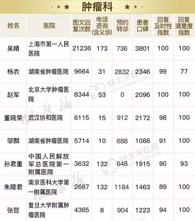 好大夫排名_好大夫在线真假曝光