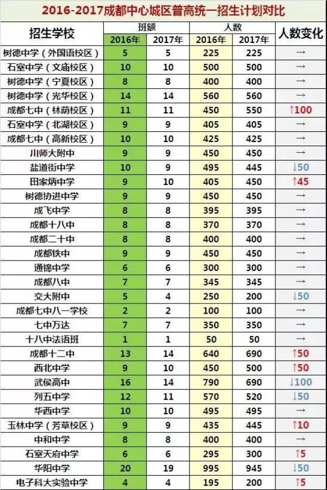 【官方数据】成都普高录取率揭秘!18年多少人能升入高中?