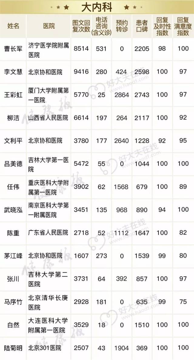 好大夫排名_好大夫在线真假曝光