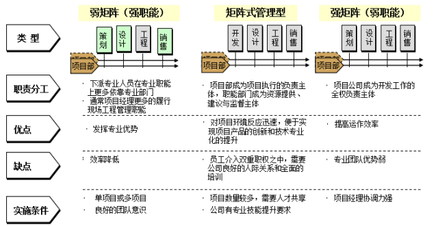 第一阶段:弱矩阵管理模式下的项目部组织结构(本地项目)