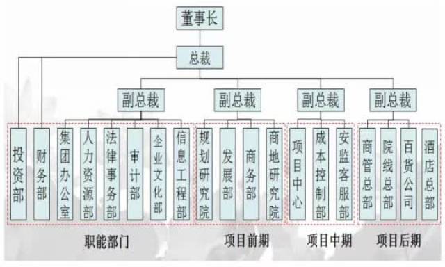 4.万达集团总部组织架构