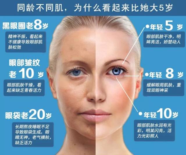 导致眼部细纹的三大主因是: 水分不足,用眼过度,皮肤老化.