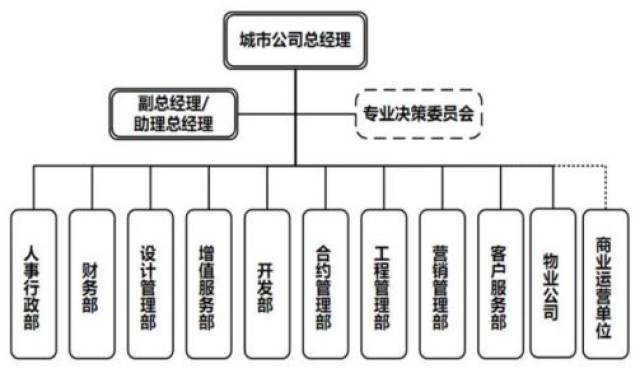 万科,华润,万达,等12家房地产公司组织架构图