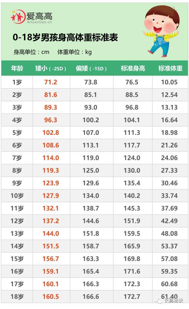 附:0-18岁儿童身高体重标准表