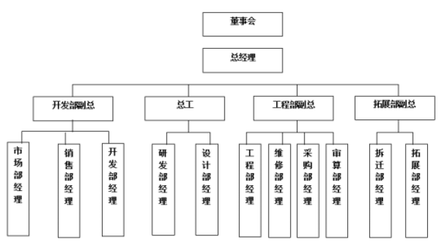 万科,华润,万达,等12家房地产公司组织架构图