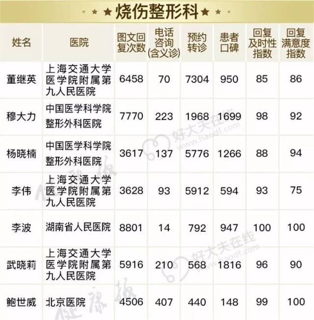 好大夫排名_好大夫在线真假曝光