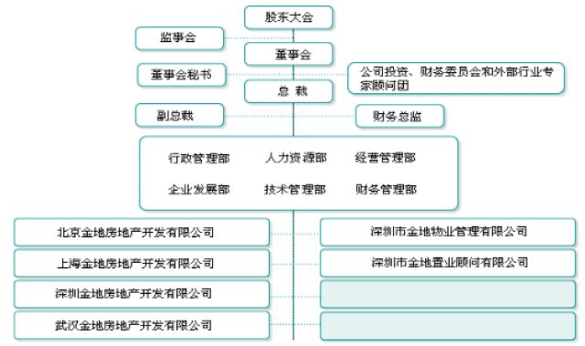 万科,华润,万达,等12家房地产公司组织架构图