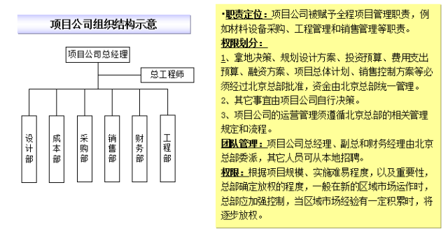 地产管控体系与组织结构设计