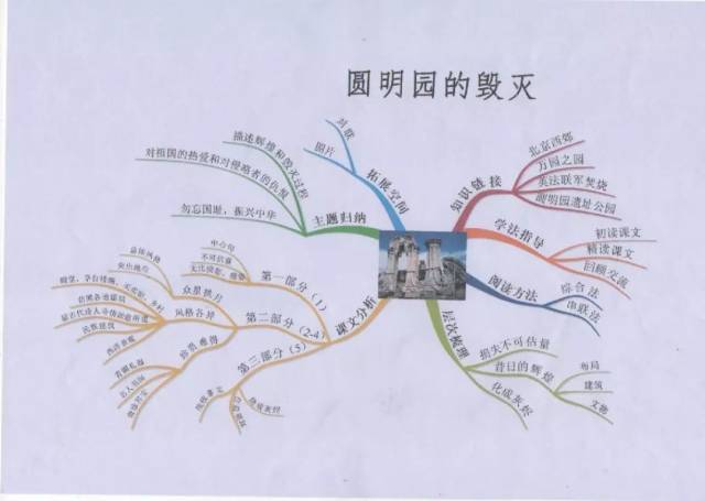 让思维看得见 ——解放路小学举行教师思维导图设计大赛