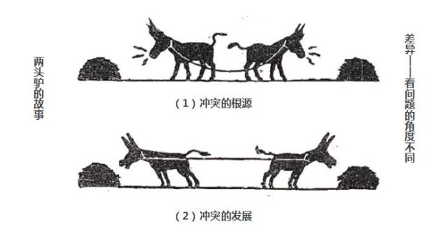 幅,两头驴绑在同一根绳上,而在相反方向的尽头各放了一堆草.