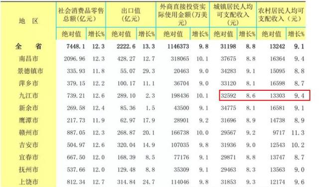 九江人均gdp(2)
