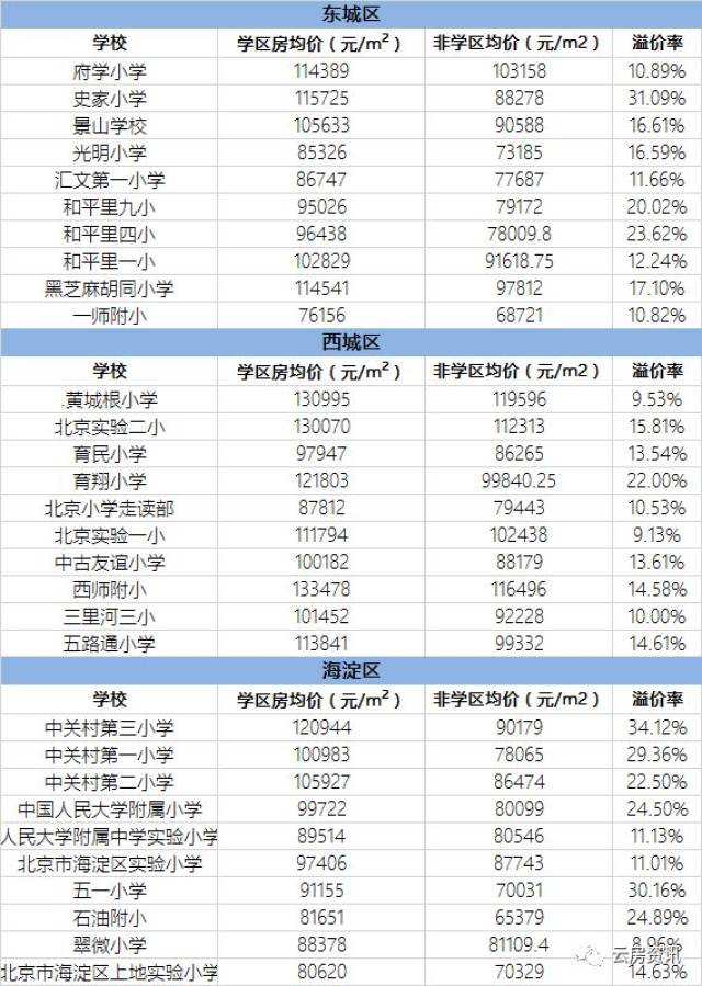 附表 东城,西城和海淀区对应的重点小学,学区及非学区二手房价格及