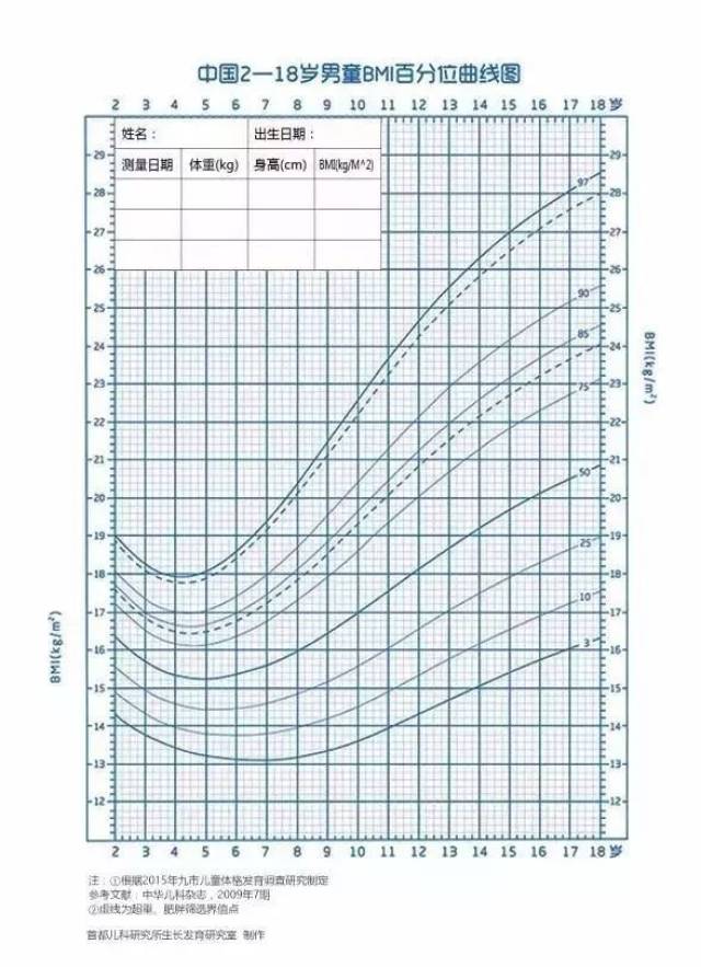 2-18岁男童体重指数bmi曲线图↓