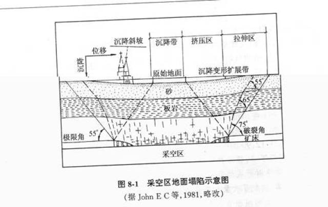 专业解析:采空区地面塌陷勘察具体内容和方法,知识量太丰富了!