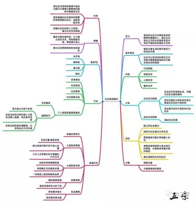 10张思维导图带你读懂社区工作!(考试党福利)