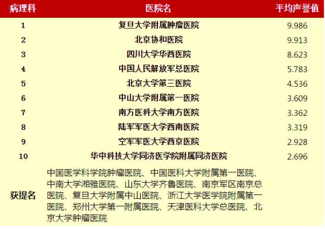 北京医院排名前十的是_西安医院排名前十的是(2)