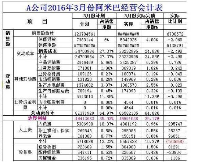 【财务】阿米巴经营核算表与传统会计报表的区别