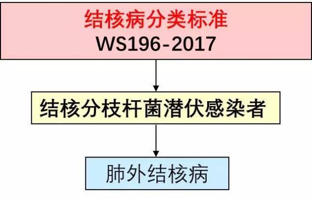 收藏 结核病分类标准