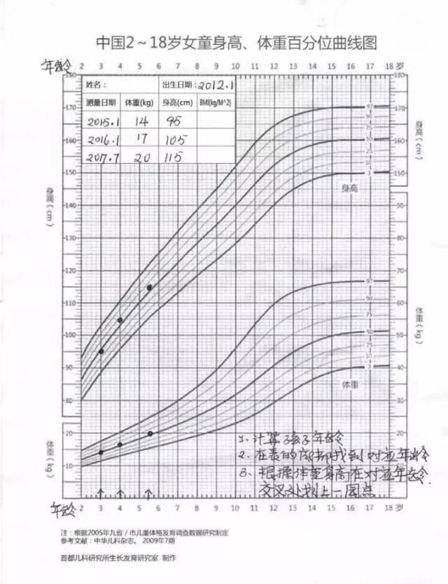 孩子身高体重增长缓慢?一篇览尽0-18岁男/女孩生长标准,超实用!