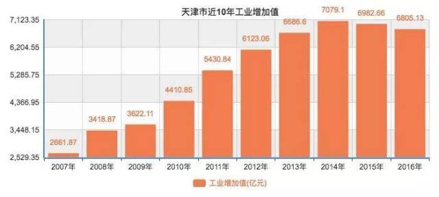 重庆PK天津GDP_重庆GDP超越天津,为什么说这是一种必然