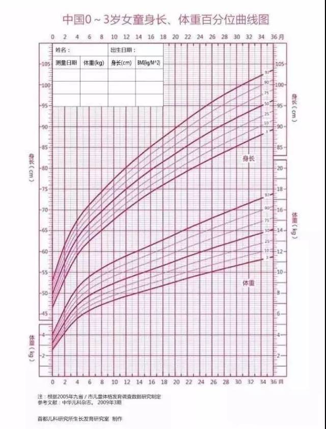 下面我们来看下 各阶段的生长曲线 宝爸宝妈可以根据第三部分的示例