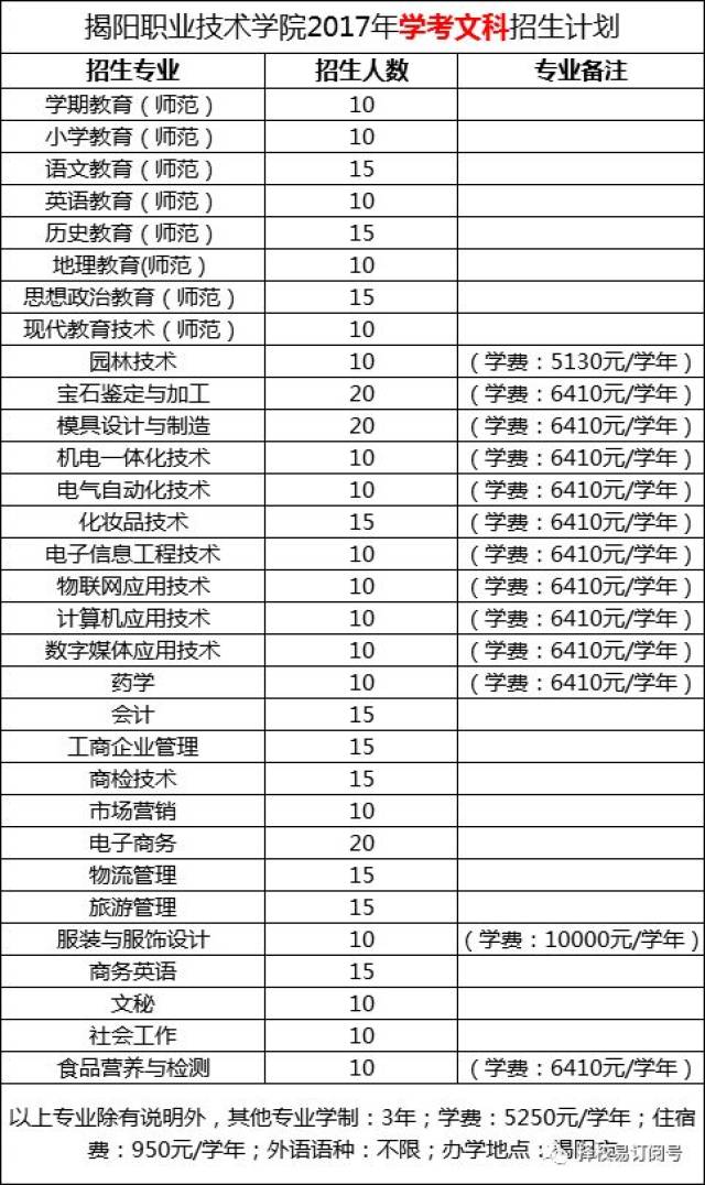 揭阳职业技术学院之自招,学考,普高分数线汇总