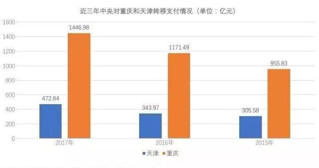 重庆城区和天津市gdp_31省市GDP前十,没有北京 天津和重庆