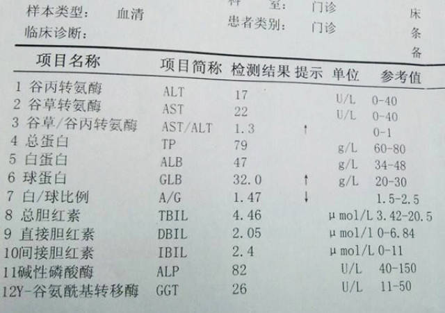 肝功能检查以血清酶检测常用,包括谷丙转氨酶(alt),谷草转氨酶(ast)