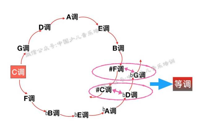 主音相等是 等调.