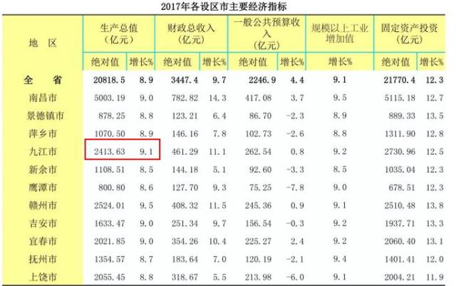 九江人均收入