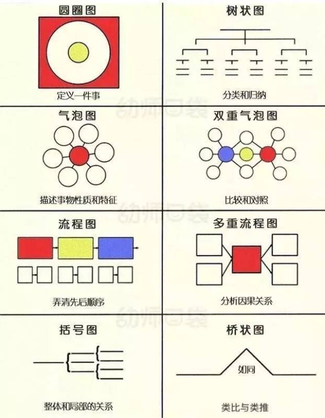 思维阅读课----八大思维图示法