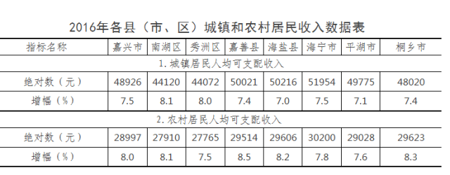 海盐人2017年的人均收入竟排在嘉兴地区第…