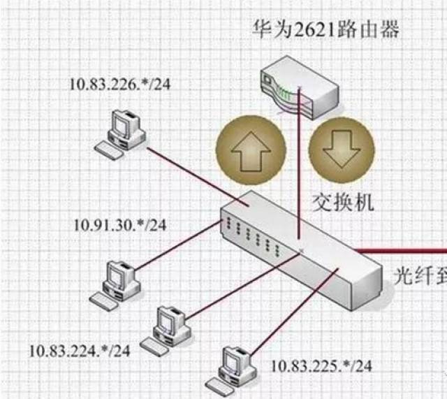 如果公司恰恰遇到了上面说的问题,原来使用交换机连接内部网,划分了